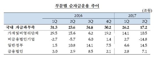 기업투자 크게 증가…2Q 기업순자금조달 5년만에 최대