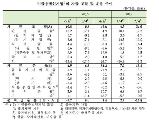 기업투자 크게 증가…2Q 기업순자금조달 5년만에 최대