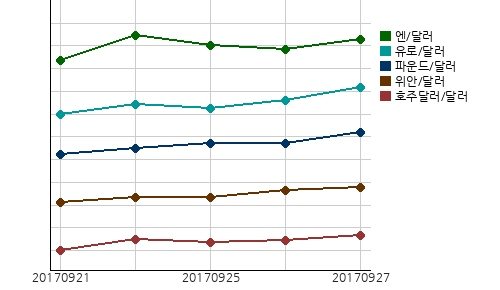 국제시장환율