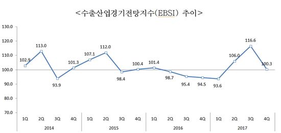 4분기 수출 상승세 주춤…조업일수 감소도 복병