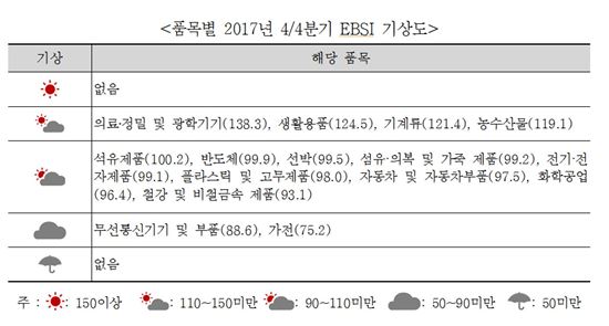 4분기 수출 상승세 주춤…조업일수 감소도 복병