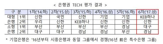 상반기 기술금융 평가서 KEB하나은행 1등·신한 2등