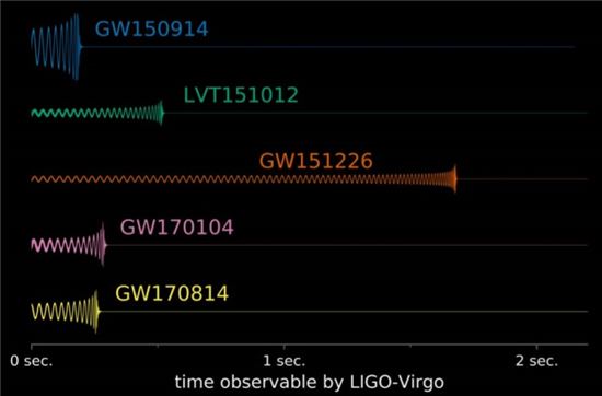 ▲지금까지 발견된 4개의 중력파와 1개의 후보(LVT151012)의 중력파형 비교. 가장 최근에 발견된 GW170814(맨 아래). 블랙홀 충돌 직전에 가장 큰 신호를 보낸 뒤 새롭게 만들어진 블랙홀이 진동하면 약한 신호가 잠시 나오다가 완전히 조용해진 모습을 볼 수 있다.[사진제공=한국중력파연구협력단]