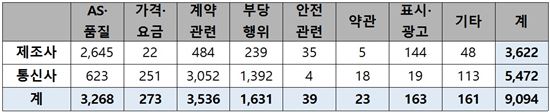2012~2016년 핸드폰 관련 피해구제 신청 현황(단위 : 건)
<자료:신경민 의원실>