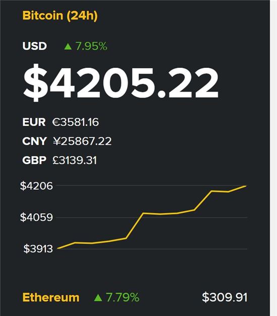 비트코인 4000달러 돌파…中자본, 한국으로 시세↑