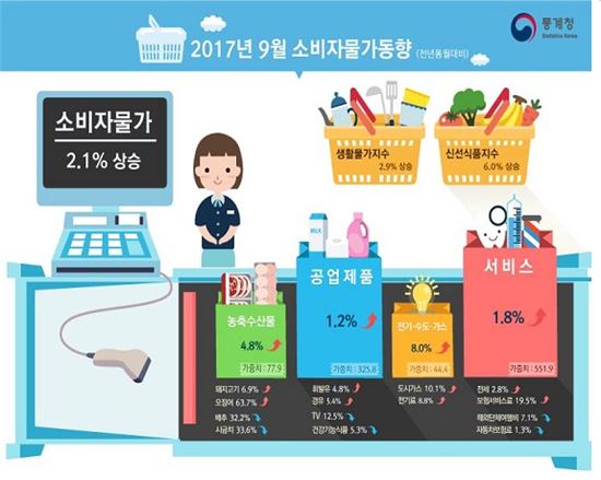 2017년 9월 소비자물가동향 정보그림(통계청 제공)