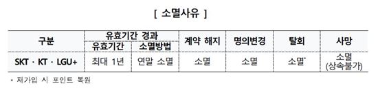 이동통신 3사 멤버십 포인트 5분의 3 쓰지도 못하고 소멸