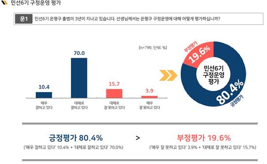 김우영 은평구청장 구정 운영 주민 평가 80점 