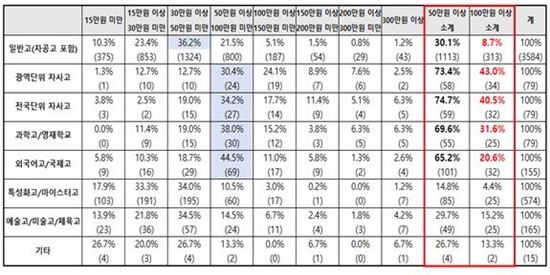 "자사고 간다면야"...월 100만원, 주 6일 사교육은 기본