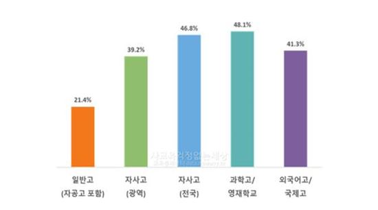 "자사고 간다면야"...월 100만원, 주 6일 사교육은 기본