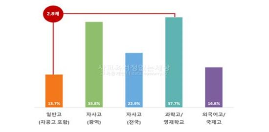 "자사고 간다면야"...월 100만원, 주 6일 사교육은 기본