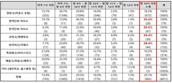 "자사고 간다면야"...월 100만원, 주 6일 사교육은 기본