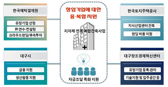 한국토지주택공사(LH)의 다자간 업무 협업체계도. 