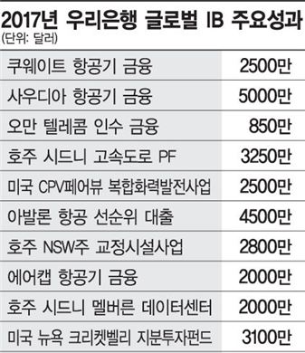 우리은행, IB사업 최전선 싱가포르 공략…데스크 신설 전문인력 보강