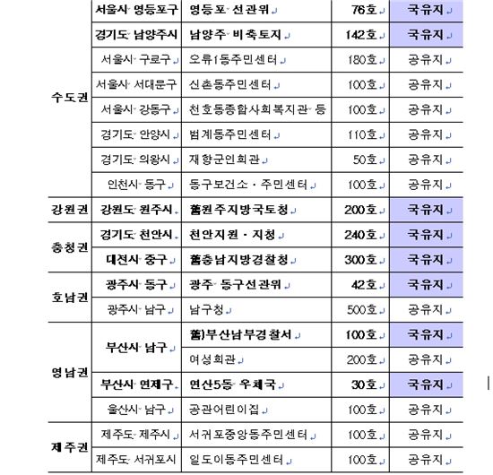 정부, 노후청사 재건축 해 청년임대주택 짓는다 