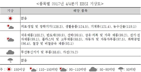 [노란불켜진 韓수출]글로벌 경쟁심화에 스마트폰·가전 먹구름