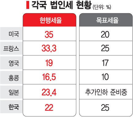 美법인세 대폭 인하…다른나라는 내리는데 우리만 역주행