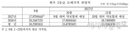 추석 맞아 불티나게 팔리는 한우, 김영란법 덕분?