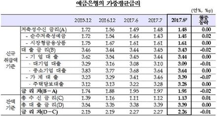 은행 변동금리 대출 비중 2년만에 '최대'…금리 오르면 어쩌나 