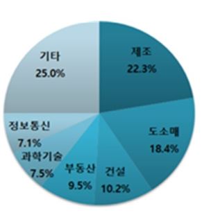 2017년 8월 신설법인 업종별 비중