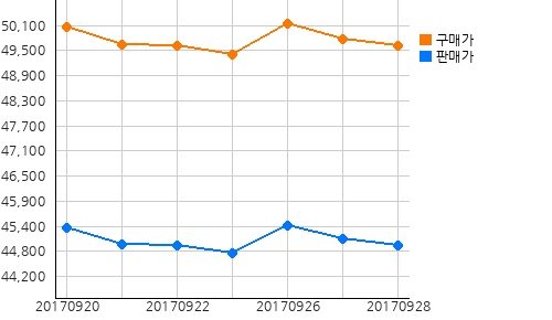 국내금시세