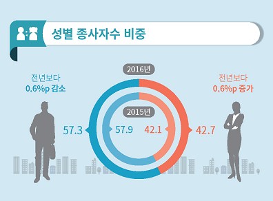 ▲성별 종사자수 비중 [자료 = 통계청]