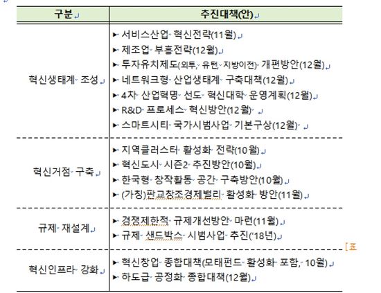 기재부, 혁신성장 여건 조성 추진과제 일정 