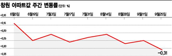 창원 집값 가파른 하락세…공급과잉·인구유출 영향