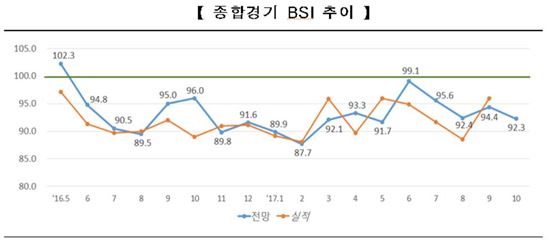 10월 기업 경기전망도 '부정적'…추석특수 없어