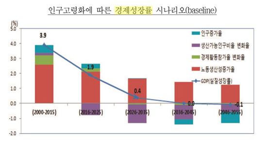 [고령화의늪]경제성장이 멈춘다…"10년뒤 0%대"