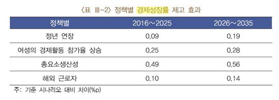 [고령화 충격온다]①"대응 못하면 2030년대 중반에 경제성장 멈춰"