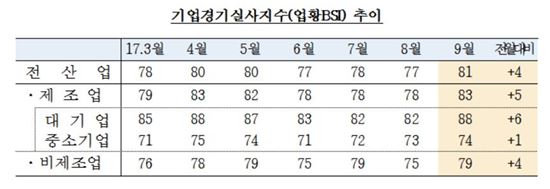 반도체·화학 수출호조에…기업 경제심리 크게 상승
