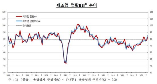 반도체·화학 수출호조에…기업 경제심리 크게 상승