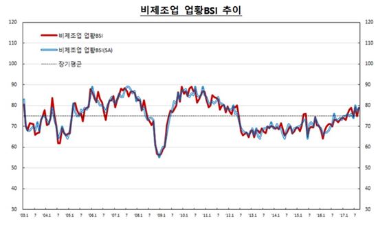 반도체·화학 수출호조에…기업 경제심리 크게 상승