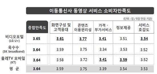 이동통신사 동영상 서비스 '가격·부가서비스' 불만족