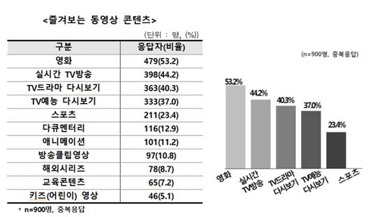 이동통신사 동영상 서비스 '가격·부가서비스' 불만족