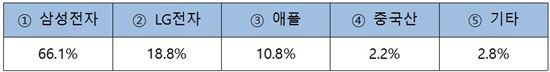 단말기 완전자급제 압도적 여론…절반이 "찬성"