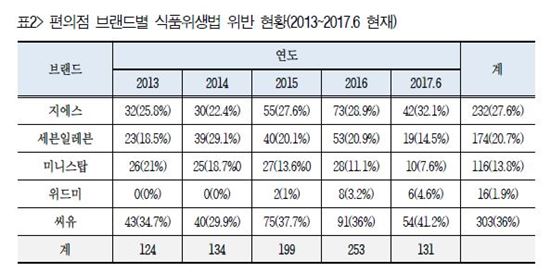 편의점, 식품위생법 위반 건수 3년사이에 2배 늘어…'유통기한 위반 최다'