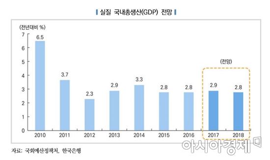"내년 1인당 국민소득 3만弗 진입…성장률 2.8%"