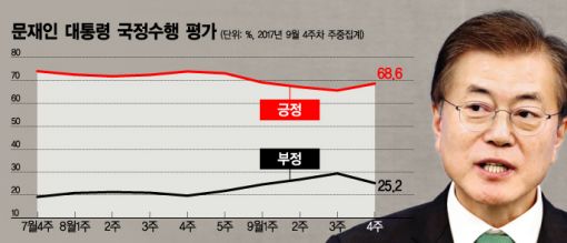 [지방선거 판세분석①]최대변수 '文 지지율'…50%선 분수령