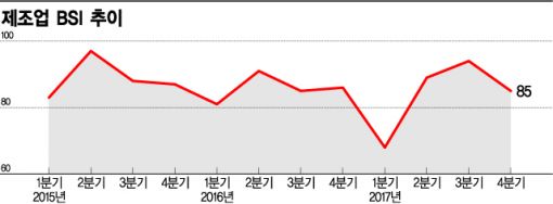 추석 특수마저 실종…기업 체감경기 급랭 
