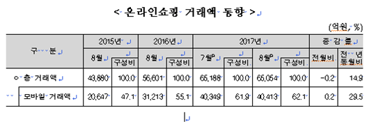 '모바일 쇼핑'이 온라인 쇼핑 주도…거래 비중 절반 넘어 