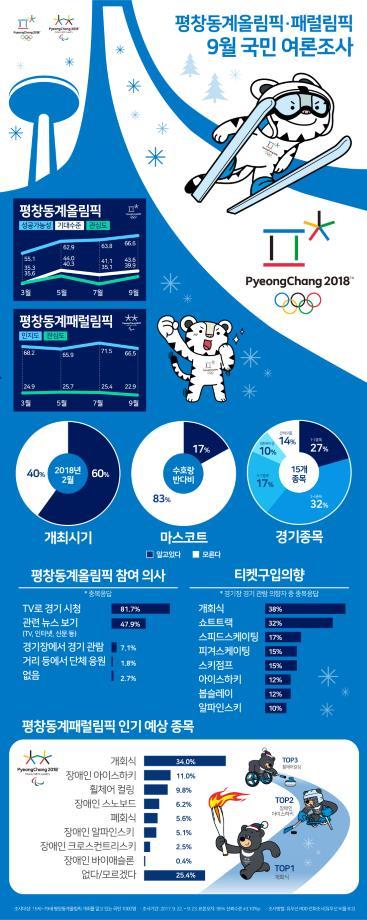국민 66.6%“평창 동계올림픽 성공적으로 치러질 것”