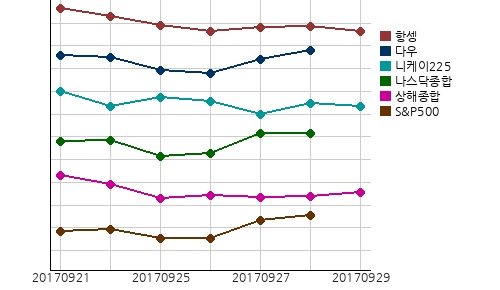 오늘(29일)의 국제증시 및 금시세