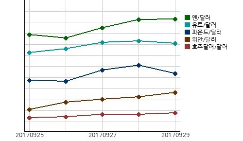 오늘(29일)의 국제시장환율