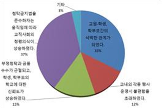 교사들 "김영란법 좋지만 너무 삭막해… 회의감 들기도"