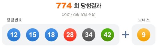 제774회 로또 '12, 15, 18, 28, 34, 42'…1등 17억972만원(종합)