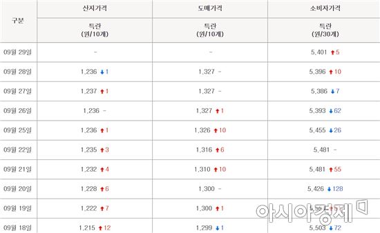 계란 가격 동향(자료=축산유통종합정보센터)