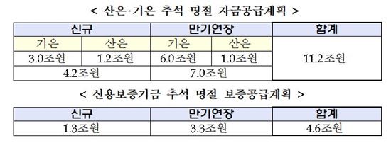 산은·기은·신보, 추석 자금 16조 공급
