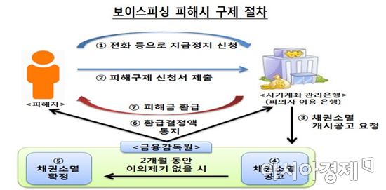 추석연휴 보이스피싱 사고, 이렇게 대응하세요